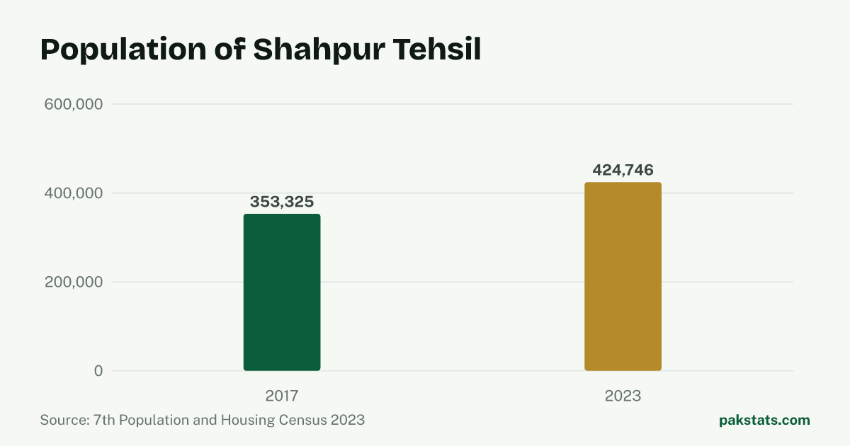 Bar chart of the population of Shahpur Tehsil at the 2017 and 2023 censuses. It rose from 353,325 to 424,746.