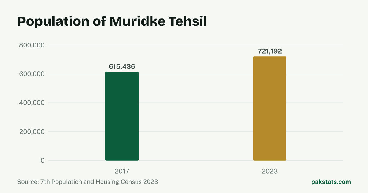Bar chart of the population of Muridke Tehsil at the 2017 and 2023 censuses. It rose from 615,436 to 721,192.