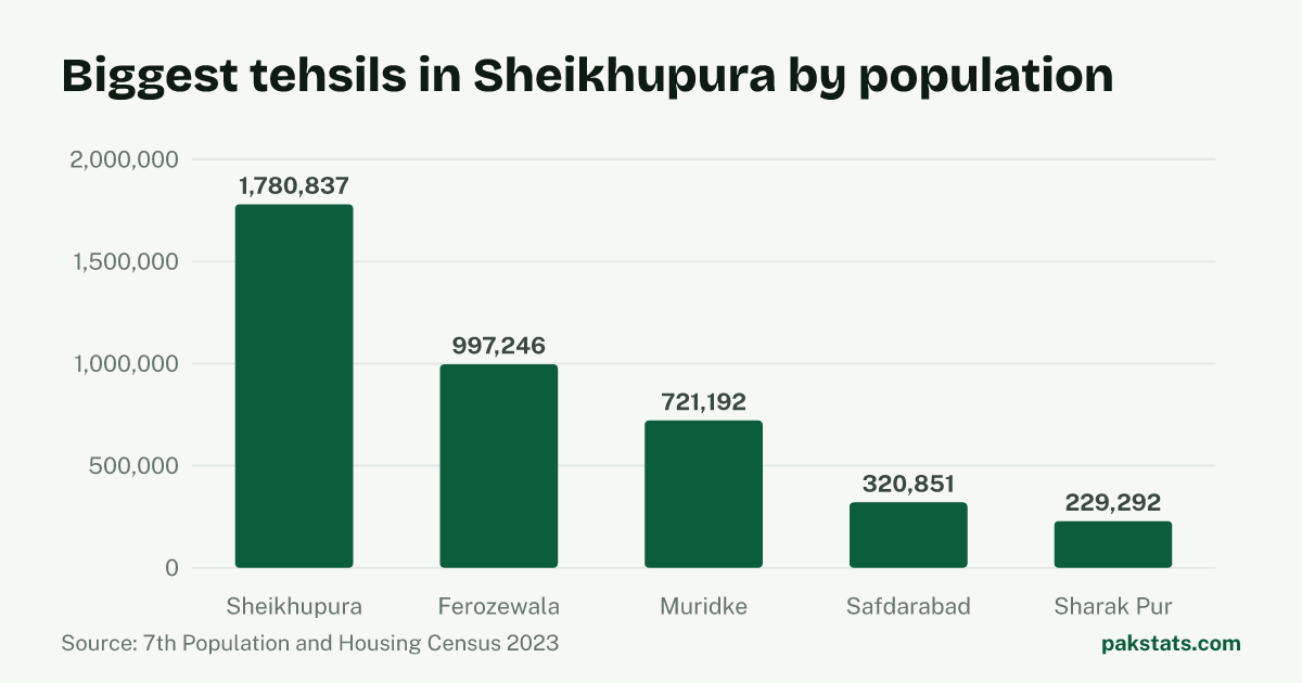 Bar chart of the 5 biggest tehsils in Sheikhupura District by 2023 population. Sheikhupura Tehsil is largest at 1,780,837.