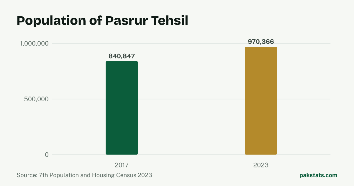 Bar chart of the population of Pasrur Tehsil at the 2017 and 2023 censuses. It rose from 840,847 to 970,366.