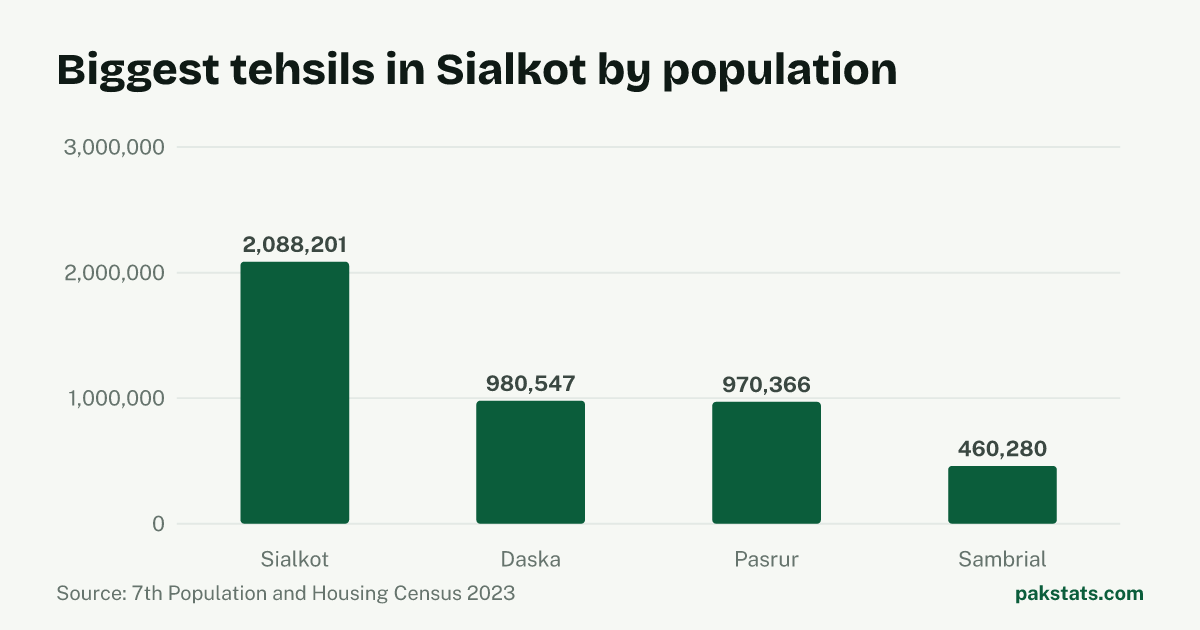 Bar chart of the 4 biggest tehsils in Sialkot District by 2023 population. Sialkot Tehsil is largest at 2,088,201.