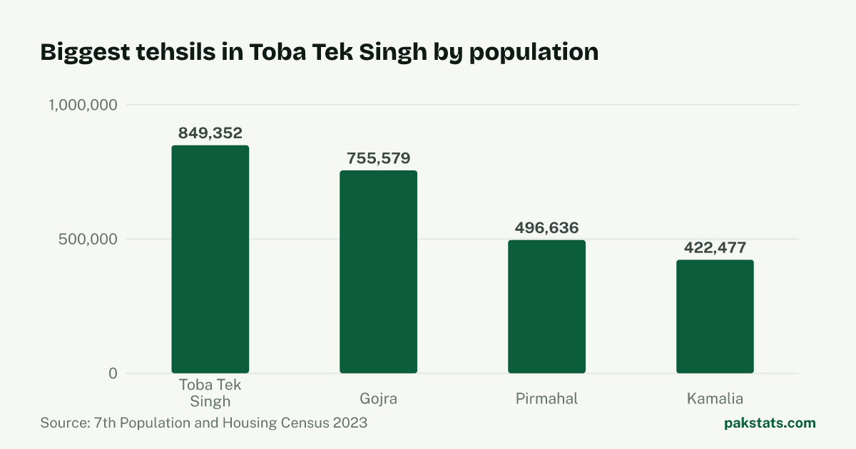 Bar chart of the 4 biggest tehsils in Toba Tek Singh District by 2023 population. Toba Tek Singh Tehsil is largest at 849,352.
