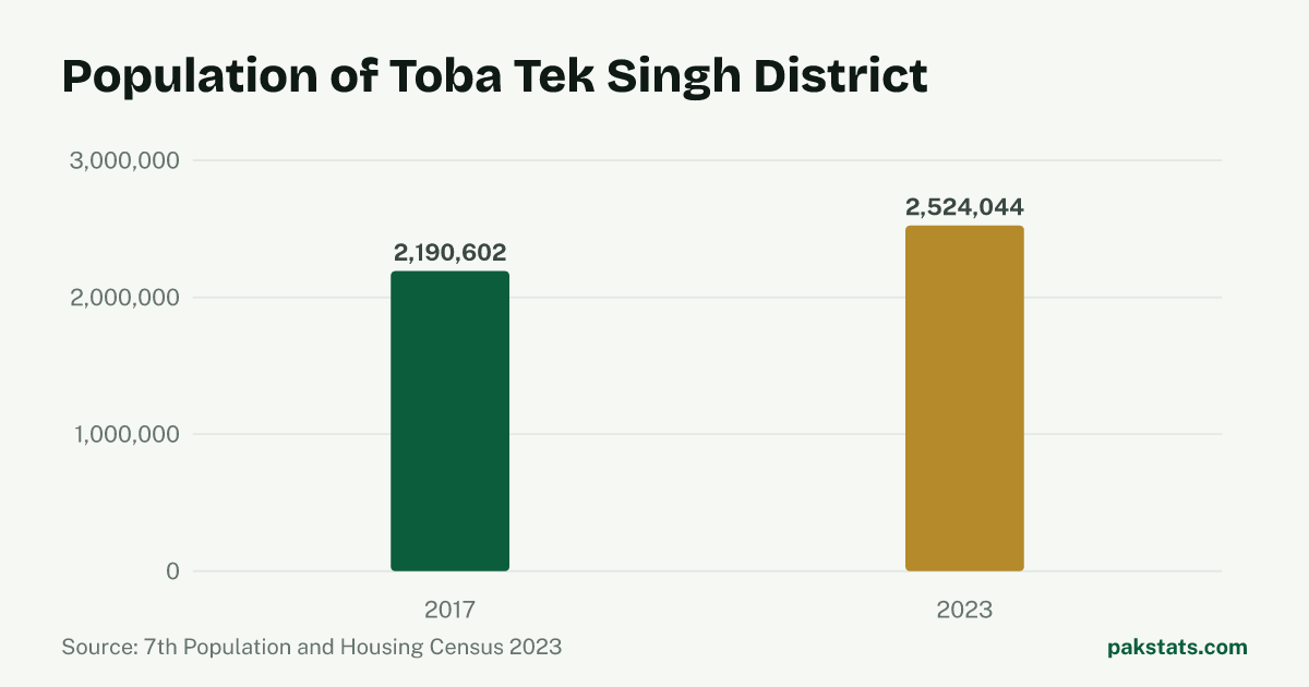 Bar chart of the population of Toba Tek Singh District at the 2017 and 2023 censuses. It rose from 2,190,602 to 2,524,044.