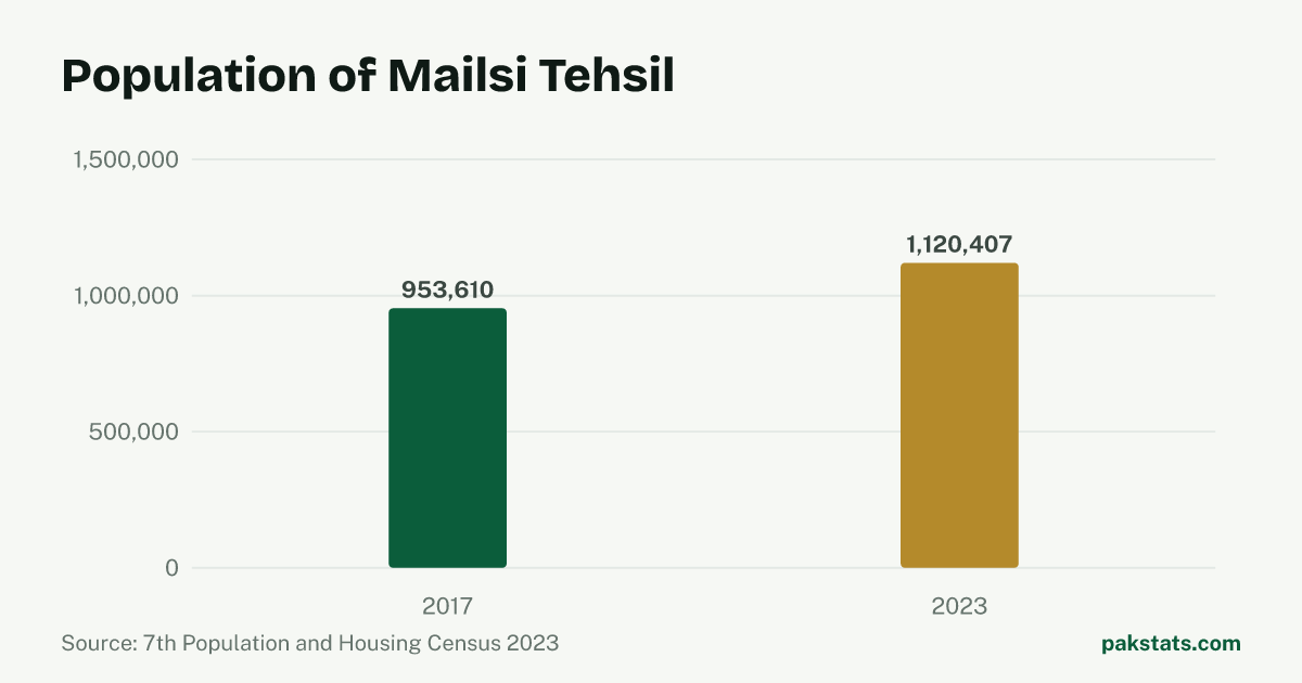 Bar chart of the population of Mailsi Tehsil at the 2017 and 2023 censuses. It rose from 953,610 to 1,120,407.