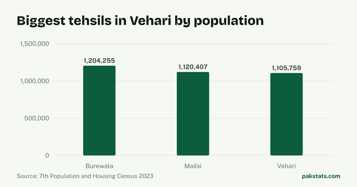 Bar chart of the 3 biggest tehsils in Vehari District by 2023 population. Burewala Tehsil is largest at 1,204,255.