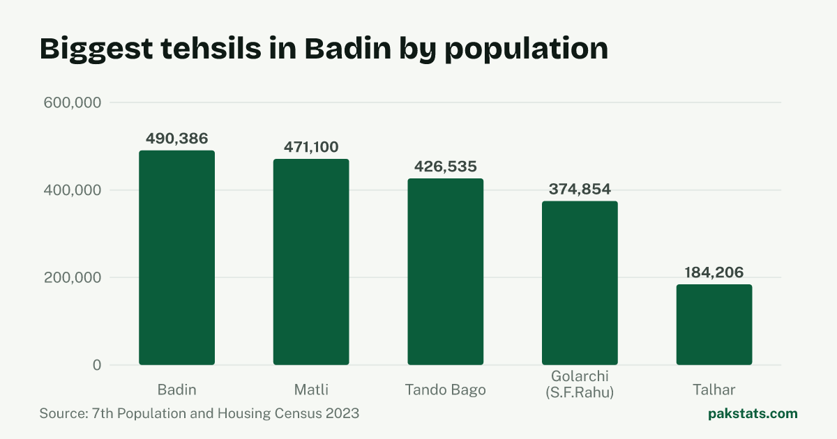 Bar chart of the 5 biggest tehsils in Badin District by 2023 population. Badin Tehsil is largest at 490,386.