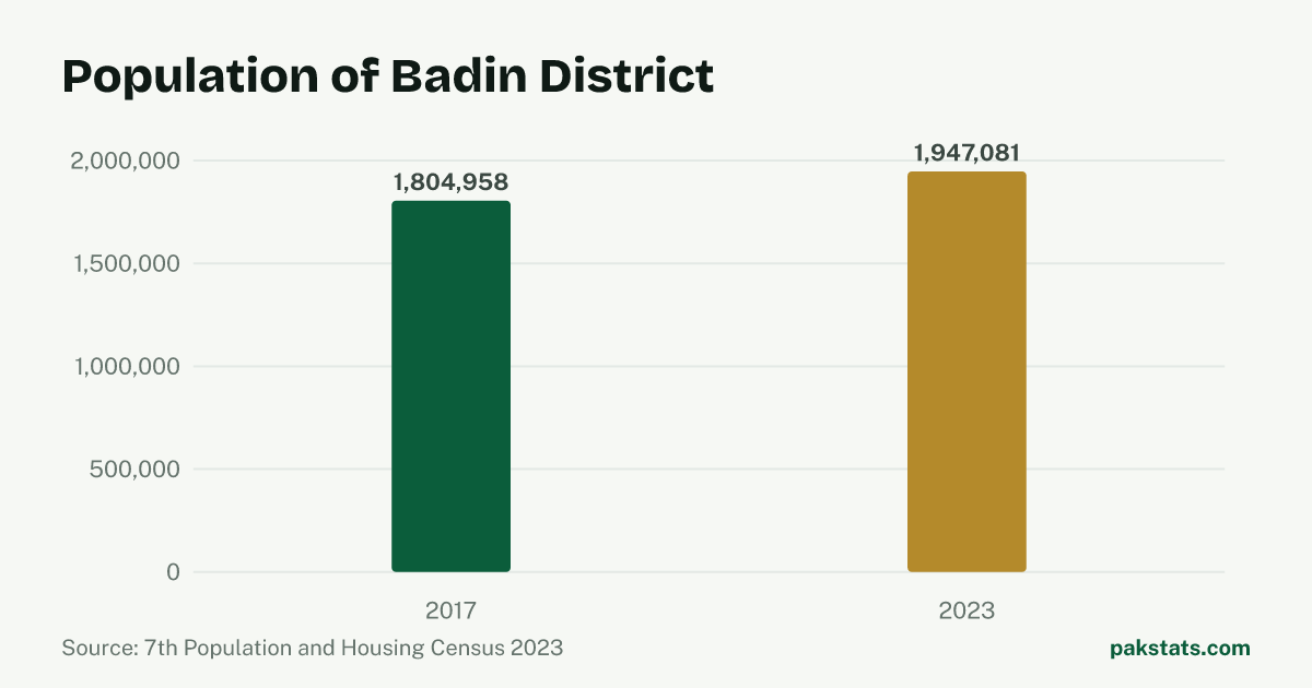 Bar chart of the population of Badin District at the 2017 and 2023 censuses. It rose from 1,804,958 to 1,947,081.