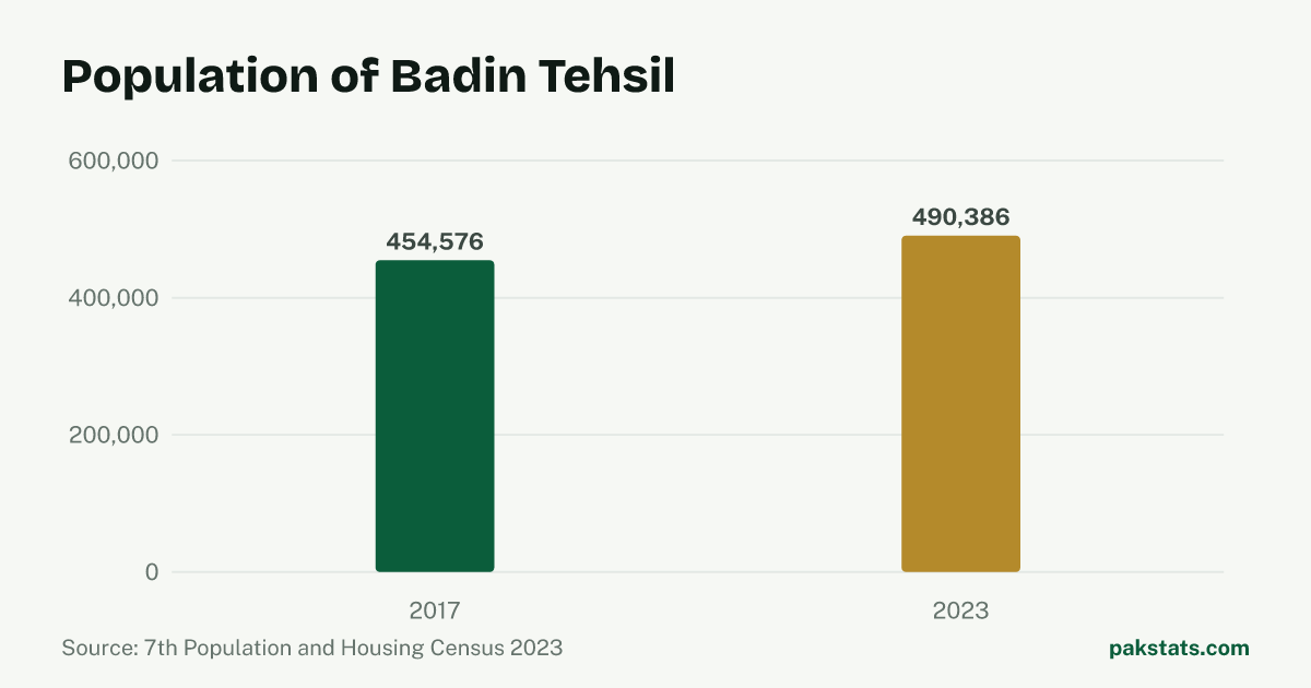 Bar chart of the population of Badin Tehsil at the 2017 and 2023 censuses. It rose from 454,576 to 490,386.