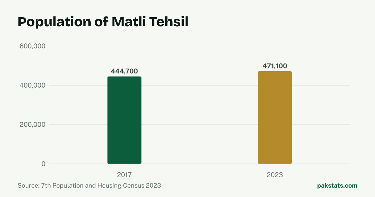 Bar chart of the population of Matli Tehsil at the 2017 and 2023 censuses. It rose from 444,700 to 471,100.