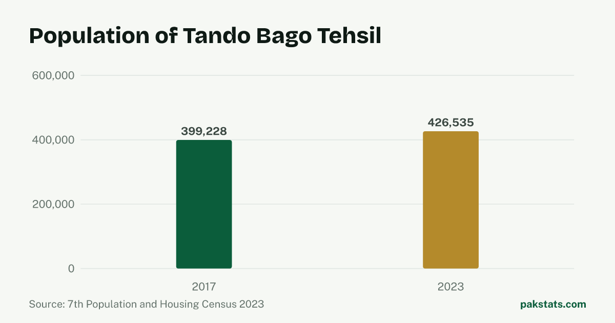 Bar chart of the population of Tando Bago Tehsil at the 2017 and 2023 censuses. It rose from 399,228 to 426,535.