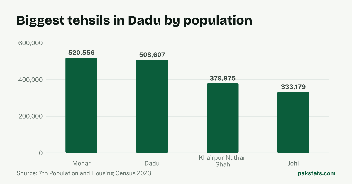 Bar chart of the 4 biggest tehsils in Dadu District by 2023 population. Mehar Tehsil is largest at 520,559.