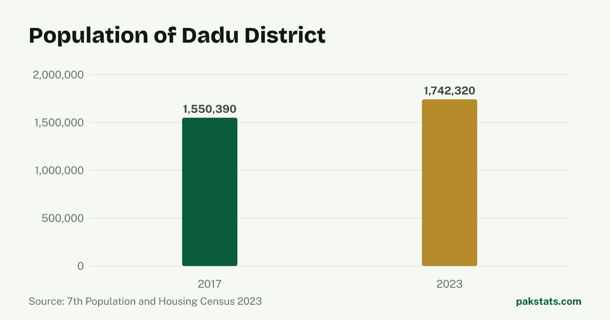 Bar chart of the population of Dadu District at the 2017 and 2023 censuses. It rose from 1,550,390 to 1,742,320.