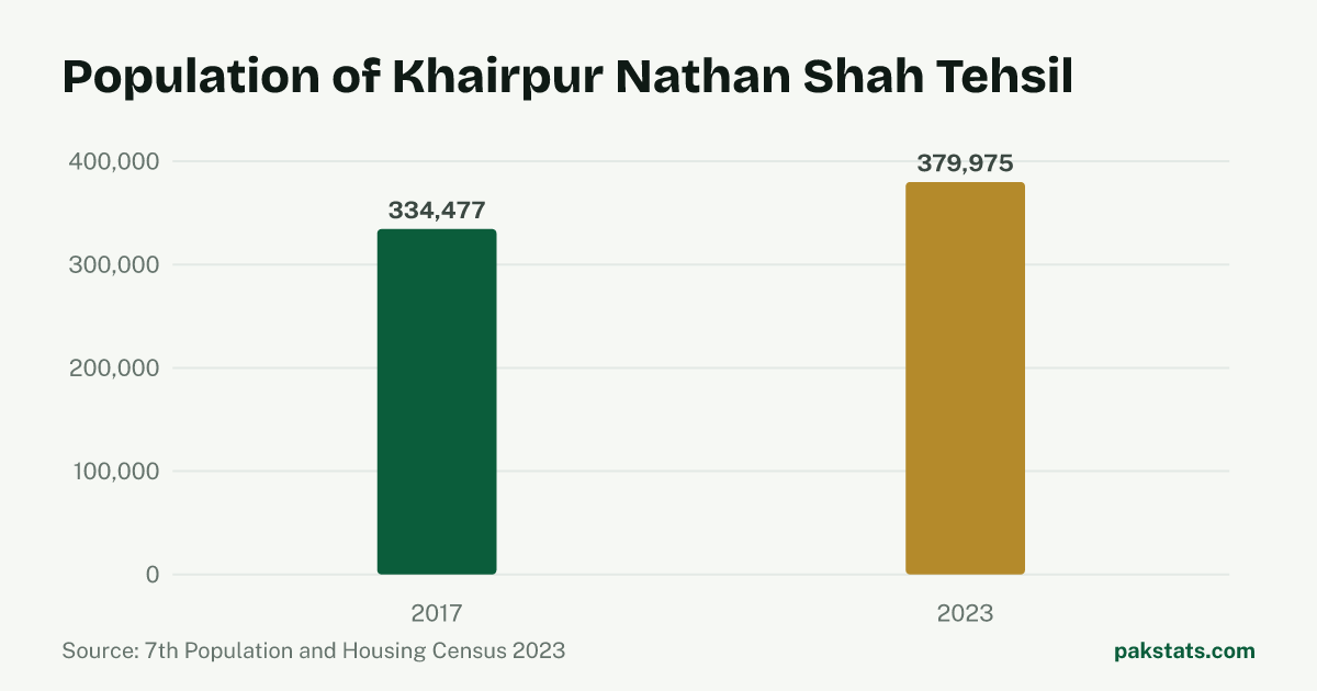 Bar chart of the population of Khairpur Nathan Shah Tehsil at the 2017 and 2023 censuses. It rose from 334,477 to 379,975.