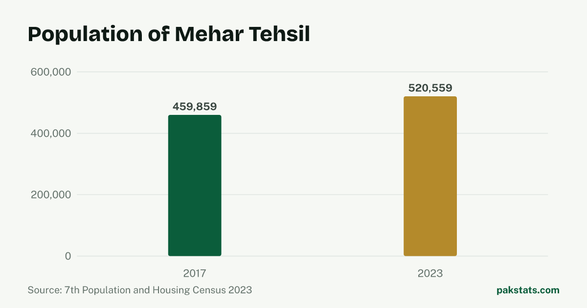 Bar chart of the population of Mehar Tehsil at the 2017 and 2023 censuses. It rose from 459,859 to 520,559.