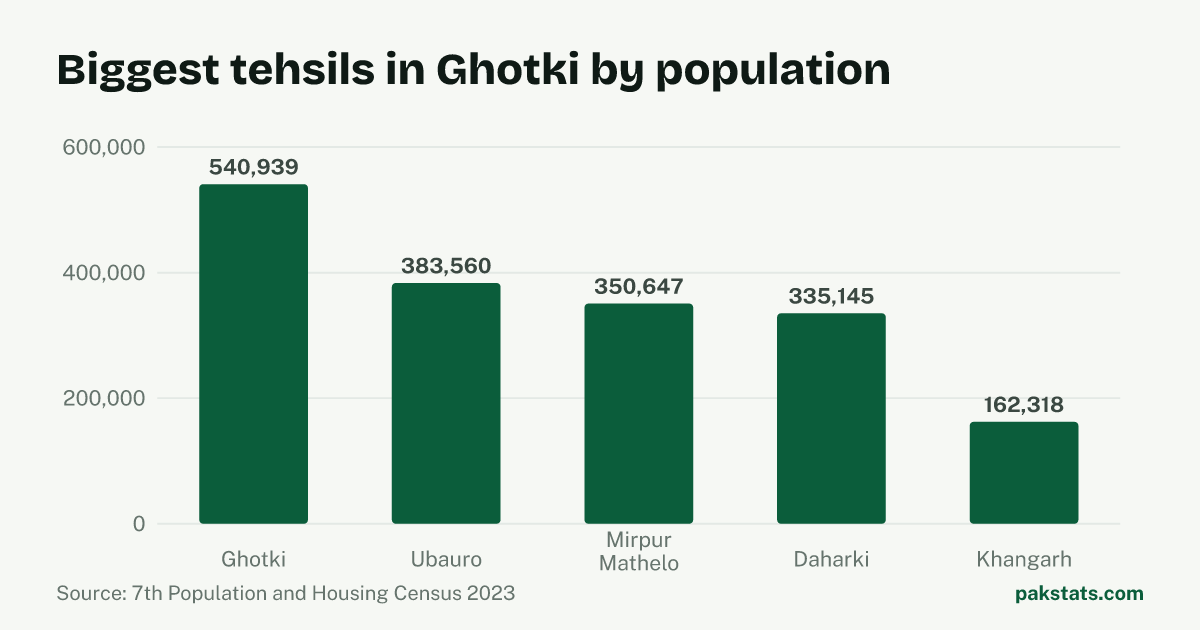 Bar chart of the 5 biggest tehsils in Ghotki District by 2023 population. Ghotki Tehsil is largest at 540,939.