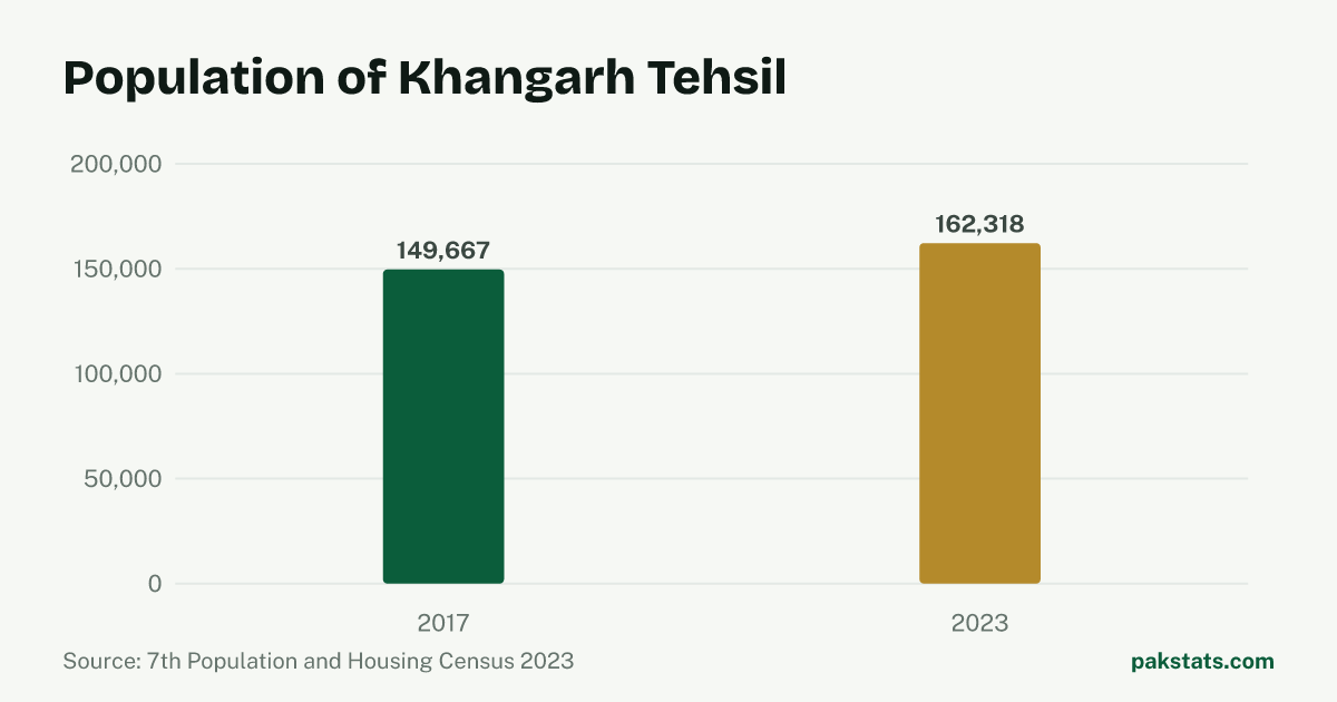Bar chart of the population of Khangarh Tehsil at the 2017 and 2023 censuses. It rose from 149,667 to 162,318.