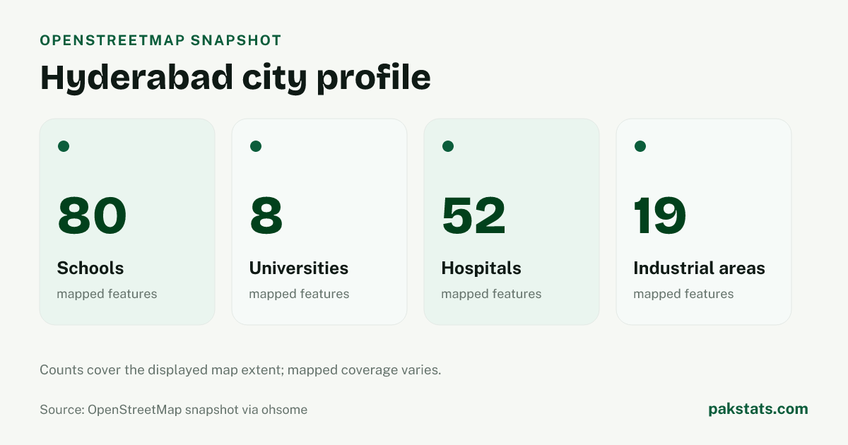 OpenStreetMap profile for Hyderabad, showing 80 schools, 8 universities, 52 hospitals, 19 industrial areas within the stored rectangular extent on 2026-07-27.