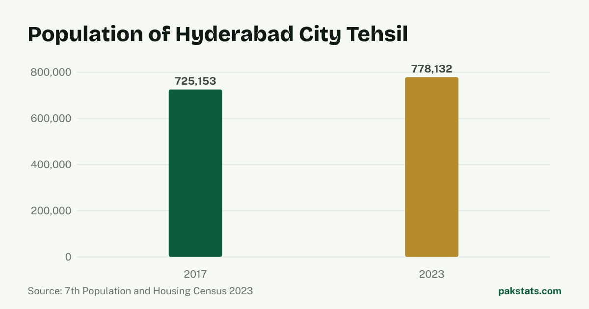 Bar chart of the population of Hyderabad City Tehsil at the 2017 and 2023 censuses. It rose from 725,153 to 778,132.