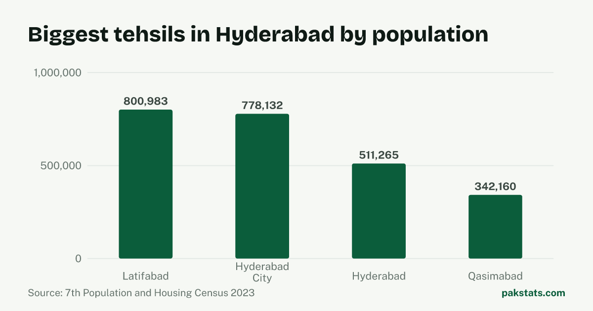 Bar chart of the 4 biggest tehsils in Hyderabad District by 2023 population. Latifabad Tehsil is largest at 800,983.
