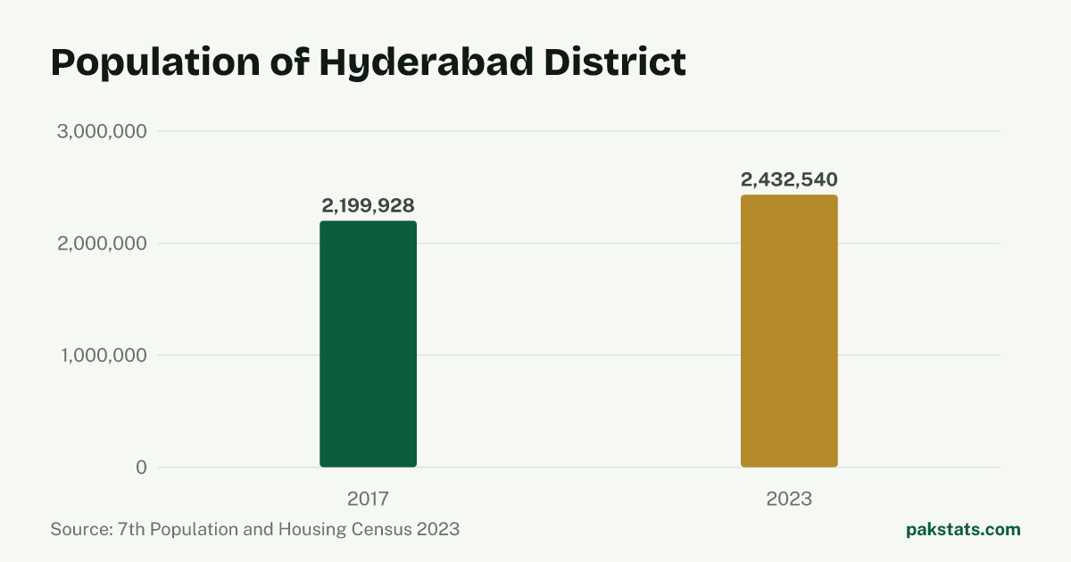 Bar chart of the population of Hyderabad District at the 2017 and 2023 censuses. It rose from 2,199,928 to 2,432,540.