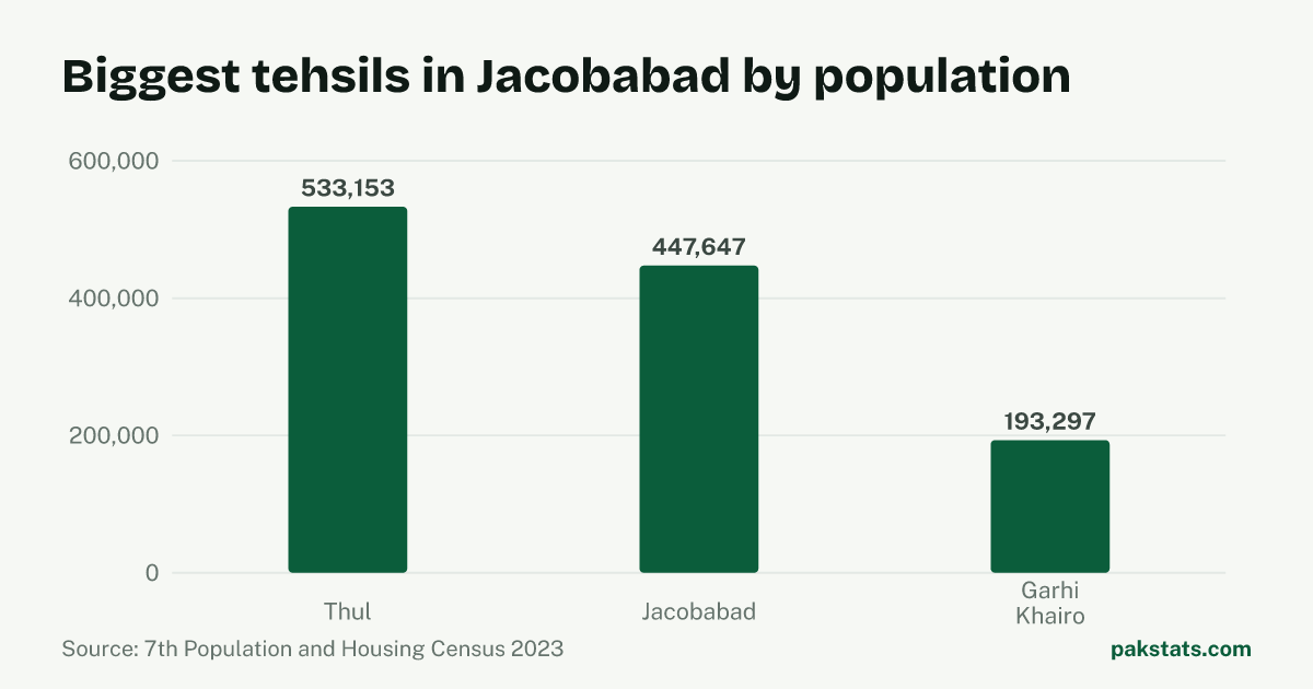 Bar chart of the 3 biggest tehsils in Jacobabad District by 2023 population. Thul Tehsil is largest at 533,153.