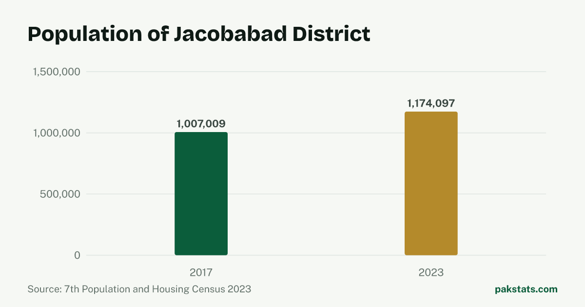 Bar chart of the population of Jacobabad District at the 2017 and 2023 censuses. It rose from 1,007,009 to 1,174,097.