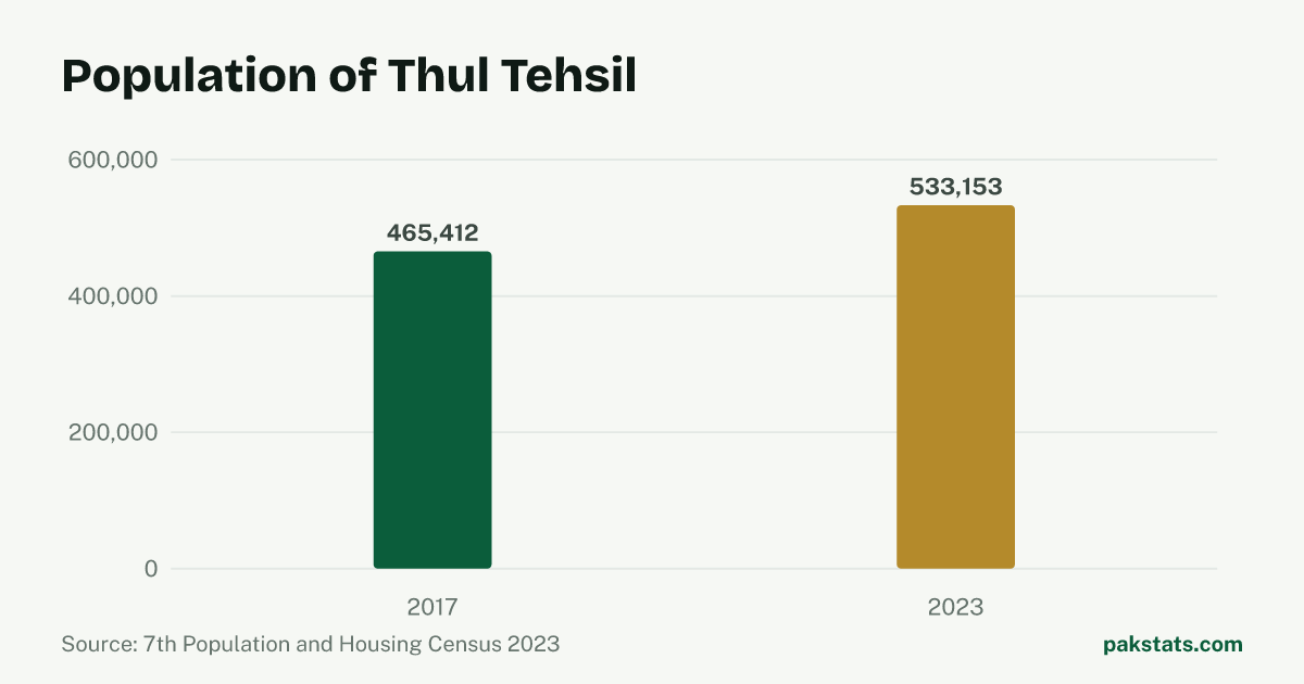 Bar chart of the population of Thul Tehsil at the 2017 and 2023 censuses. It rose from 465,412 to 533,153.