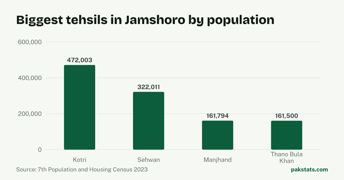 Bar chart of the 4 biggest tehsils in Jamshoro District by 2023 population. Kotri Tehsil is largest at 472,003.