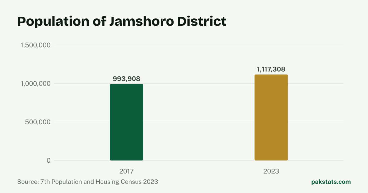 Bar chart of the population of Jamshoro District at the 2017 and 2023 censuses. It rose from 993,908 to 1,117,308.