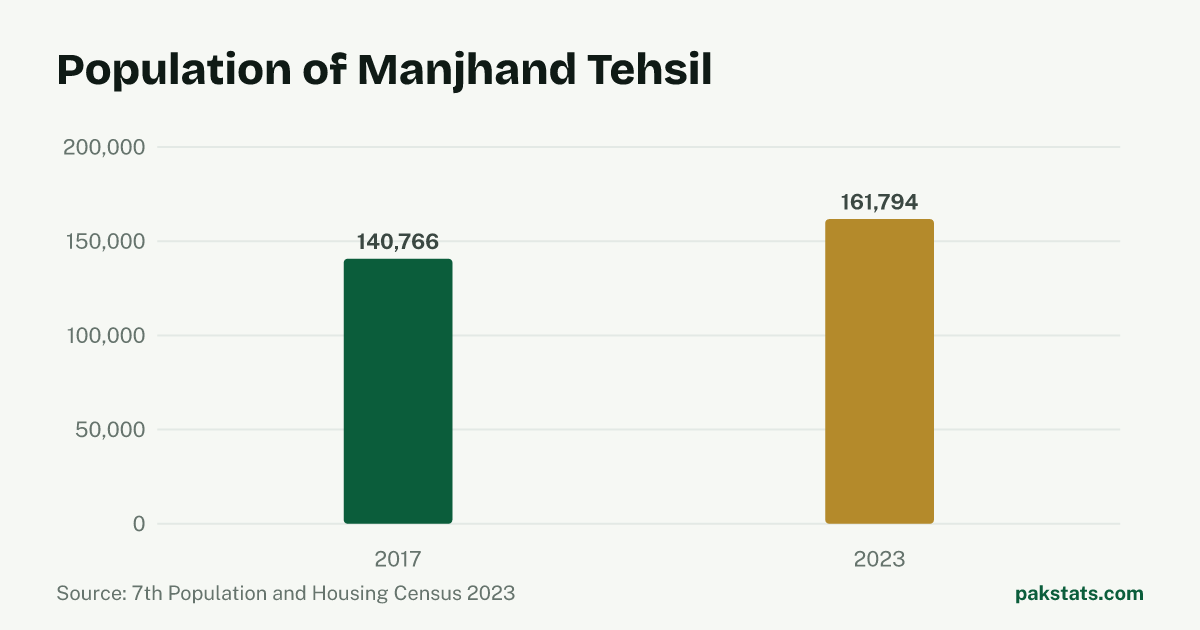 Bar chart of the population of Manjhand Tehsil at the 2017 and 2023 censuses. It rose from 140,766 to 161,794.
