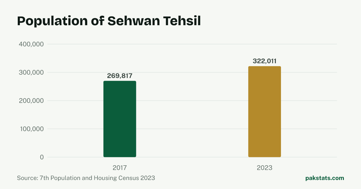 Bar chart of the population of Sehwan Tehsil at the 2017 and 2023 censuses. It rose from 269,817 to 322,011.