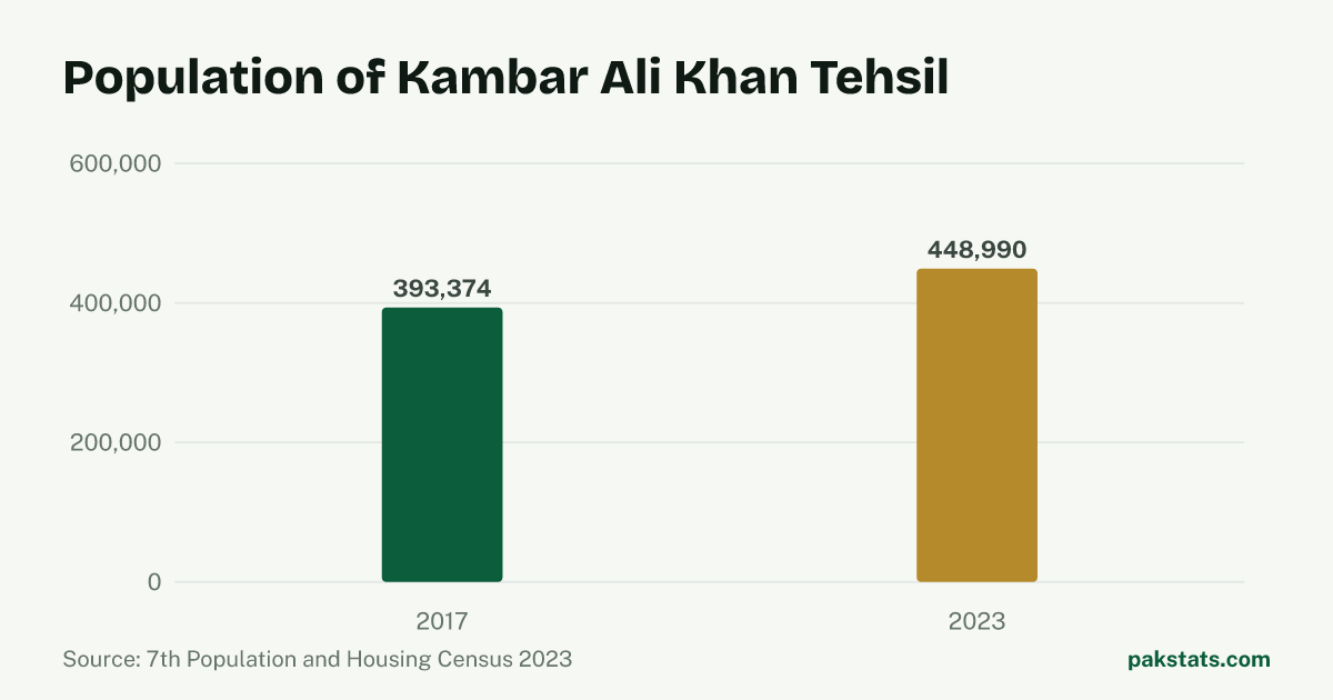 Bar chart of the population of Kambar Ali Khan Tehsil at the 2017 and 2023 censuses. It rose from 393,374 to 448,990.