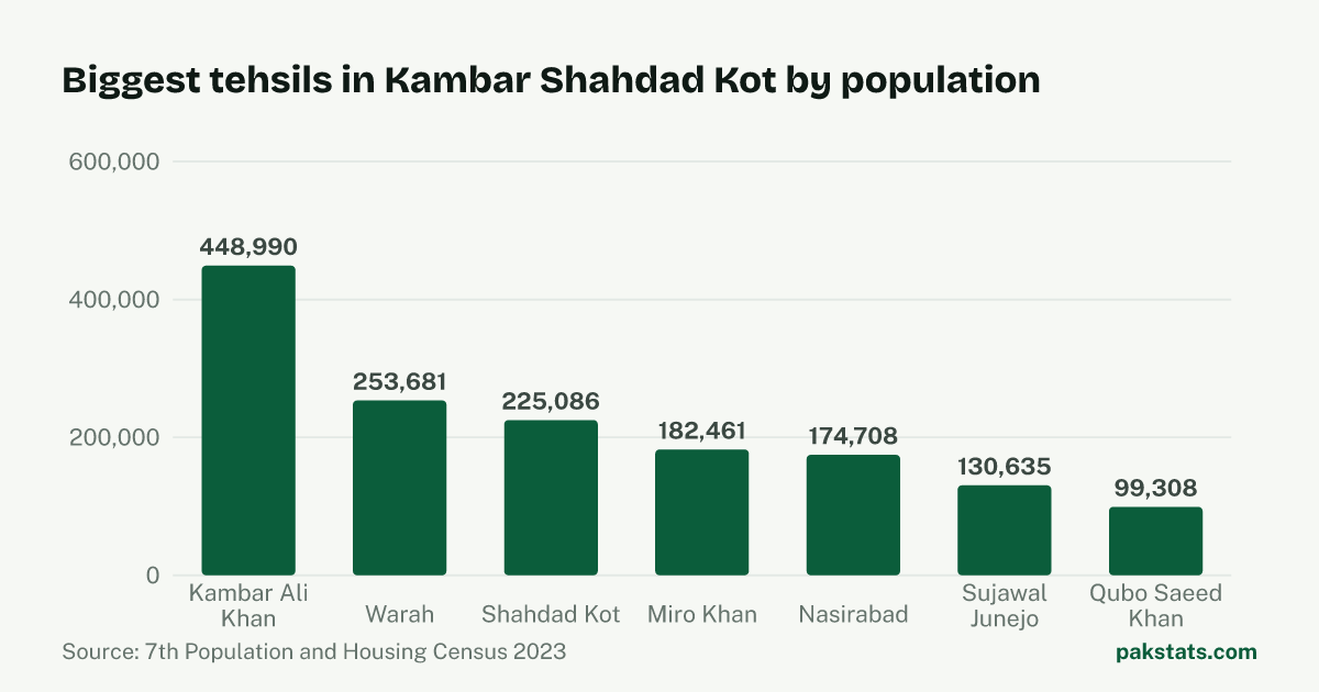 Bar chart of the 7 biggest tehsils in Kambar Shahdad Kot District by 2023 population. Kambar Ali Khan Tehsil is largest at 448,990.