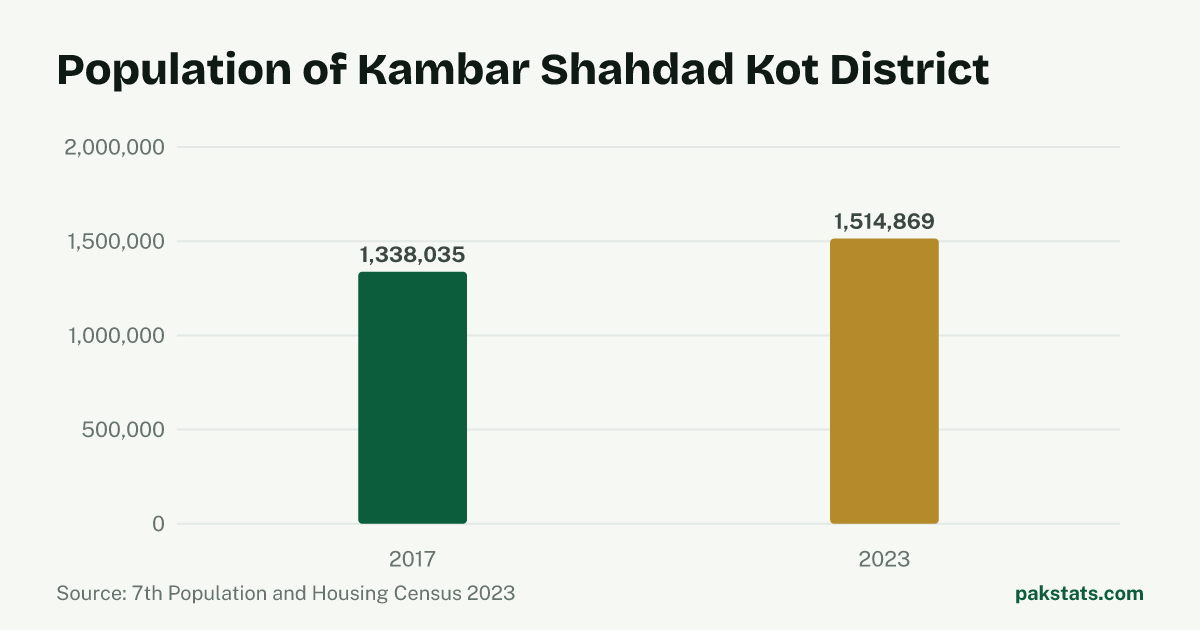 Bar chart of the population of Kambar Shahdad Kot District at the 2017 and 2023 censuses. It rose from 1,338,035 to 1,514,869.