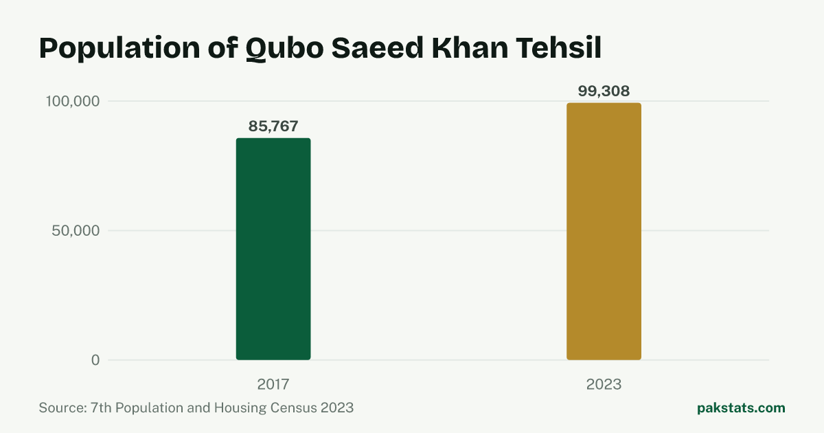 Bar chart of the population of Qubo Saeed Khan Tehsil at the 2017 and 2023 censuses. It rose from 85,767 to 99,308.