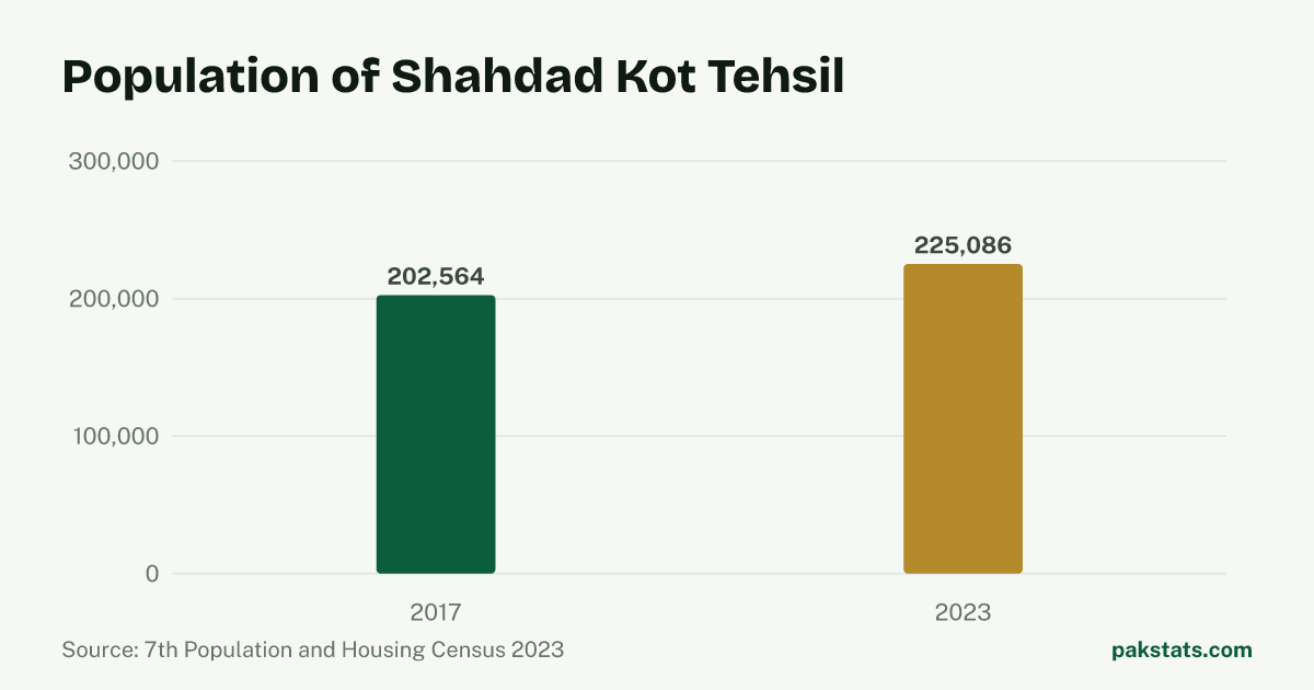 Bar chart of the population of Shahdad Kot Tehsil at the 2017 and 2023 censuses. It rose from 202,564 to 225,086.