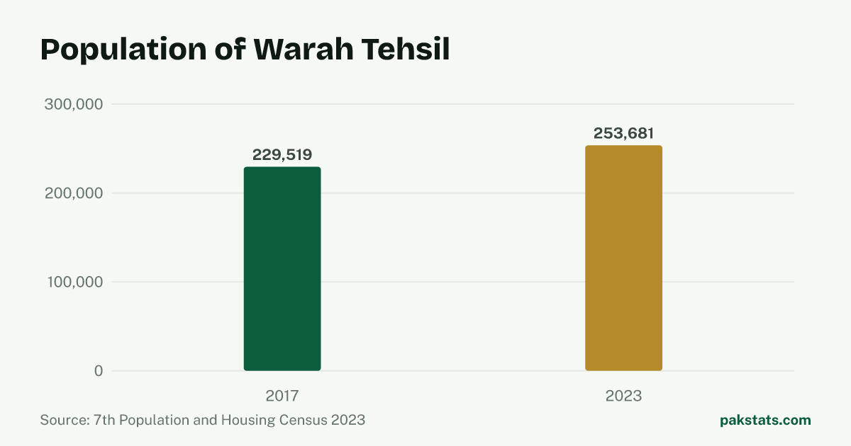 Bar chart of the population of Warah Tehsil at the 2017 and 2023 censuses. It rose from 229,519 to 253,681.