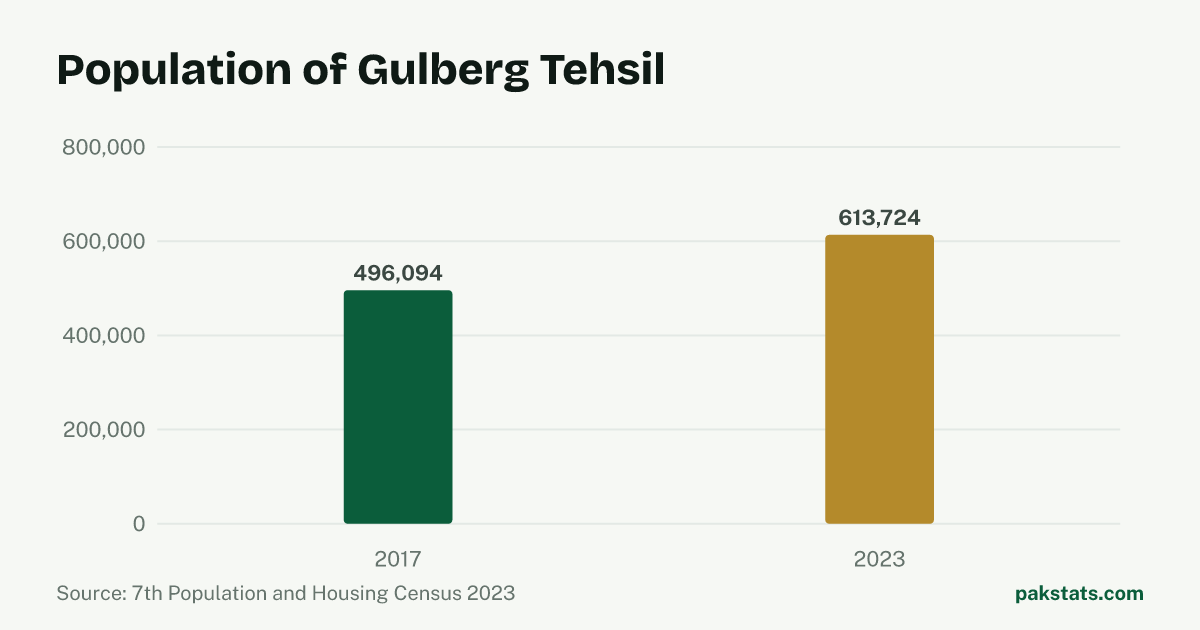 Bar chart of the population of Gulberg Tehsil at the 2017 and 2023 censuses. It rose from 496,094 to 613,724.