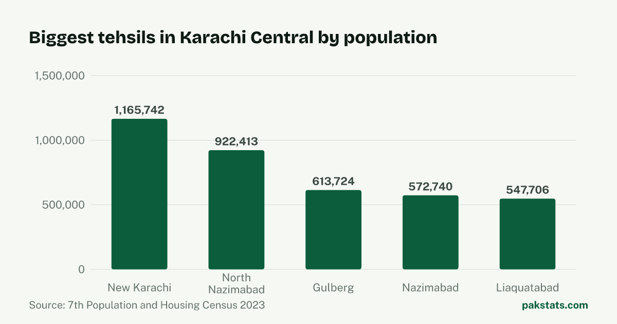 Bar chart of the 5 biggest tehsils in Karachi Central District by 2023 population. New Karachi Tehsil is largest at 1,165,742.