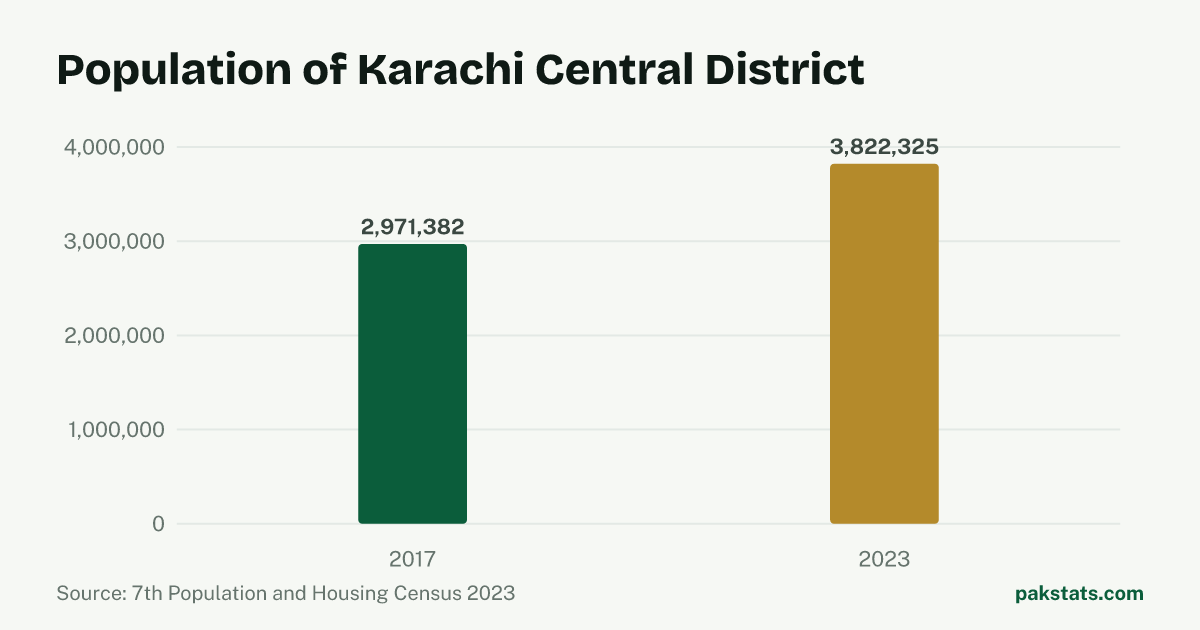 Bar chart of the population of Karachi Central District at the 2017 and 2023 censuses. It rose from 2,971,382 to 3,822,325.