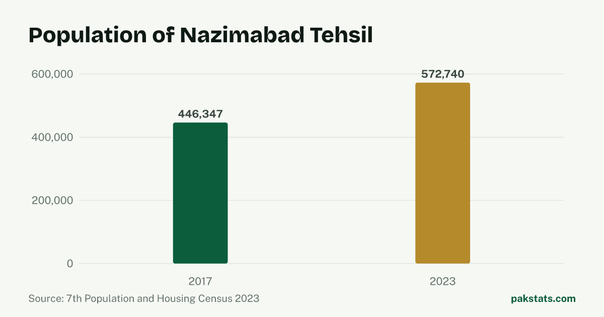Bar chart of the population of Nazimabad Tehsil at the 2017 and 2023 censuses. It rose from 446,347 to 572,740.