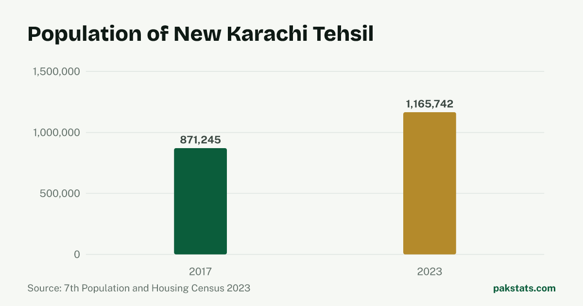 Bar chart of the population of New Karachi Tehsil at the 2017 and 2023 censuses. It rose from 871,245 to 1,165,742.