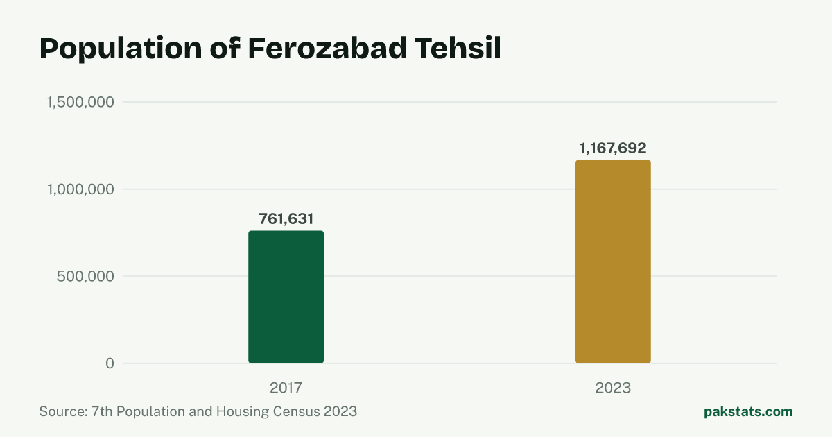 Bar chart of the population of Ferozabad Tehsil at the 2017 and 2023 censuses. It rose from 761,631 to 1,167,692.