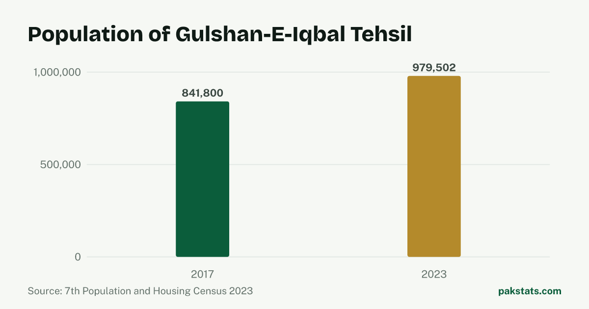 Bar chart of the population of Gulshan-E-Iqbal Tehsil at the 2017 and 2023 censuses. It rose from 841,800 to 979,502.