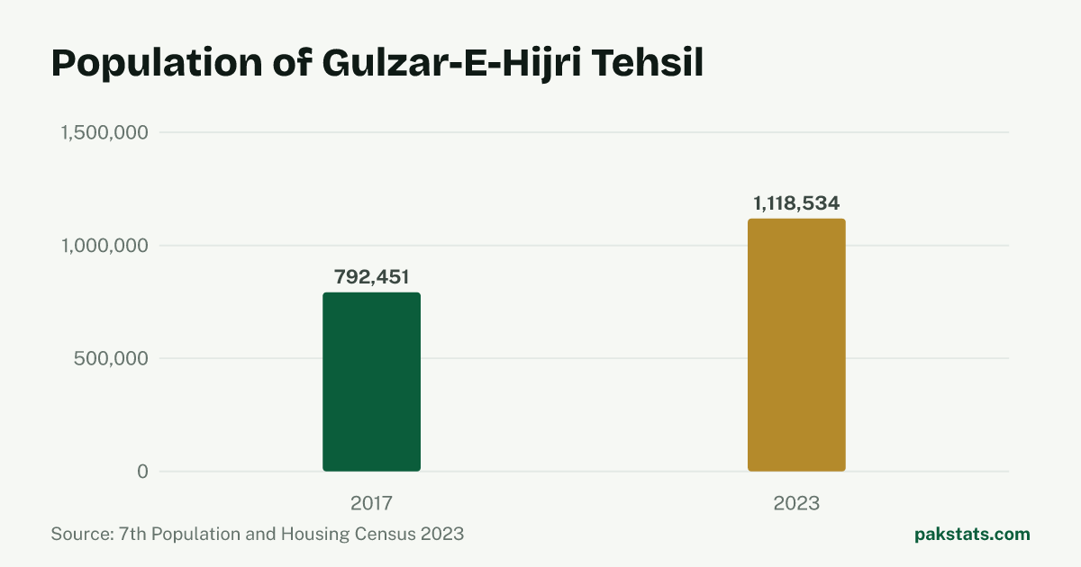 Bar chart of the population of Gulzar-E-Hijri Tehsil at the 2017 and 2023 censuses. It rose from 792,451 to 1,118,534.