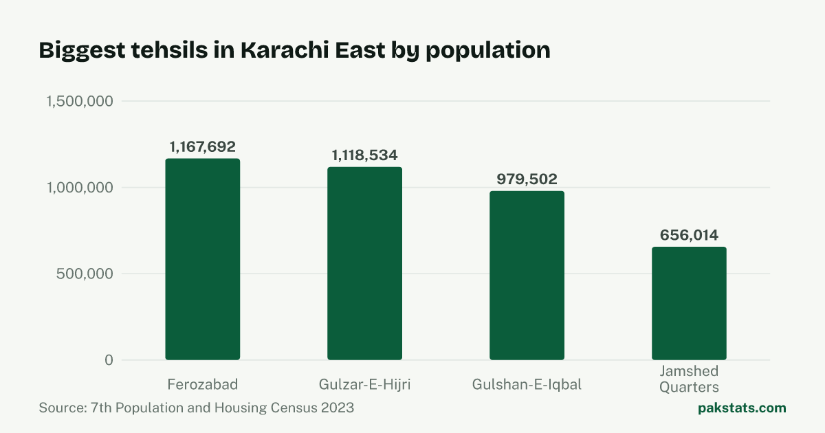 Bar chart of the 4 biggest tehsils in Karachi East District by 2023 population. Ferozabad Tehsil is largest at 1,167,692.