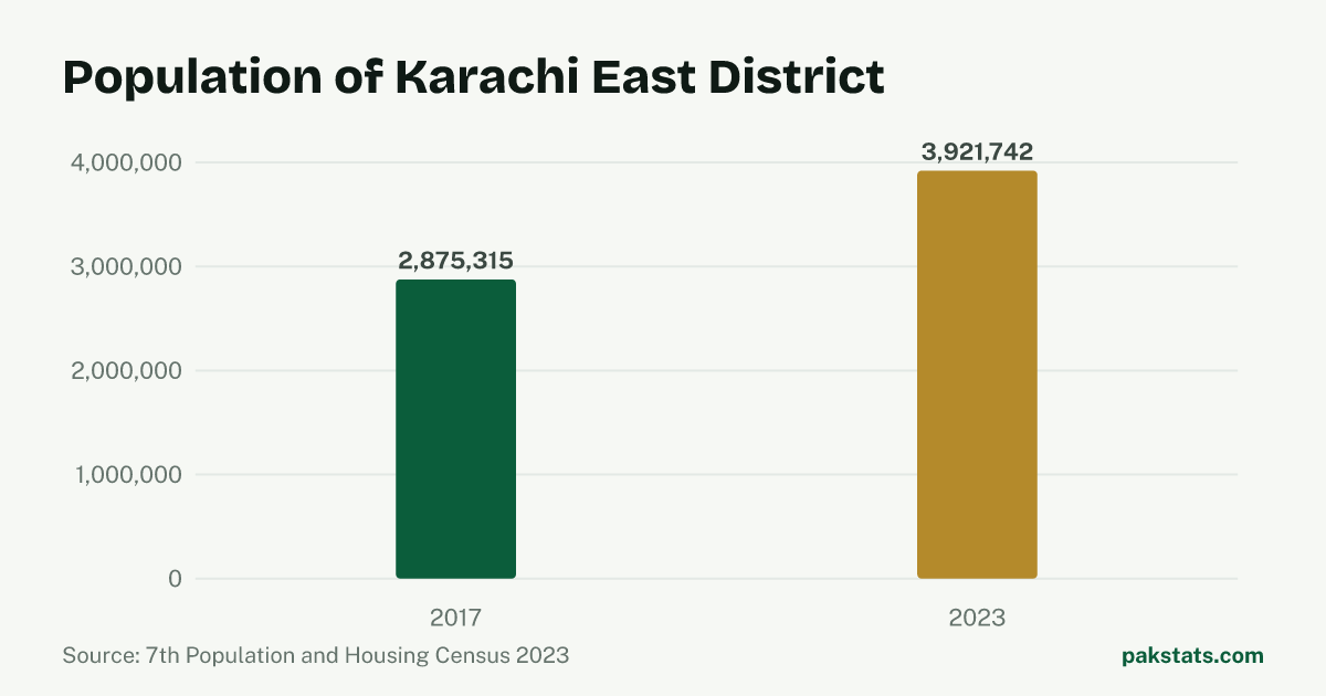 Bar chart of the population of Karachi East District at the 2017 and 2023 censuses. It rose from 2,875,315 to 3,921,742.