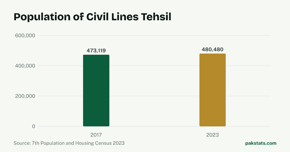 Bar chart of the population of Civil Lines Tehsil at the 2017 and 2023 censuses. It rose from 473,119 to 480,480.