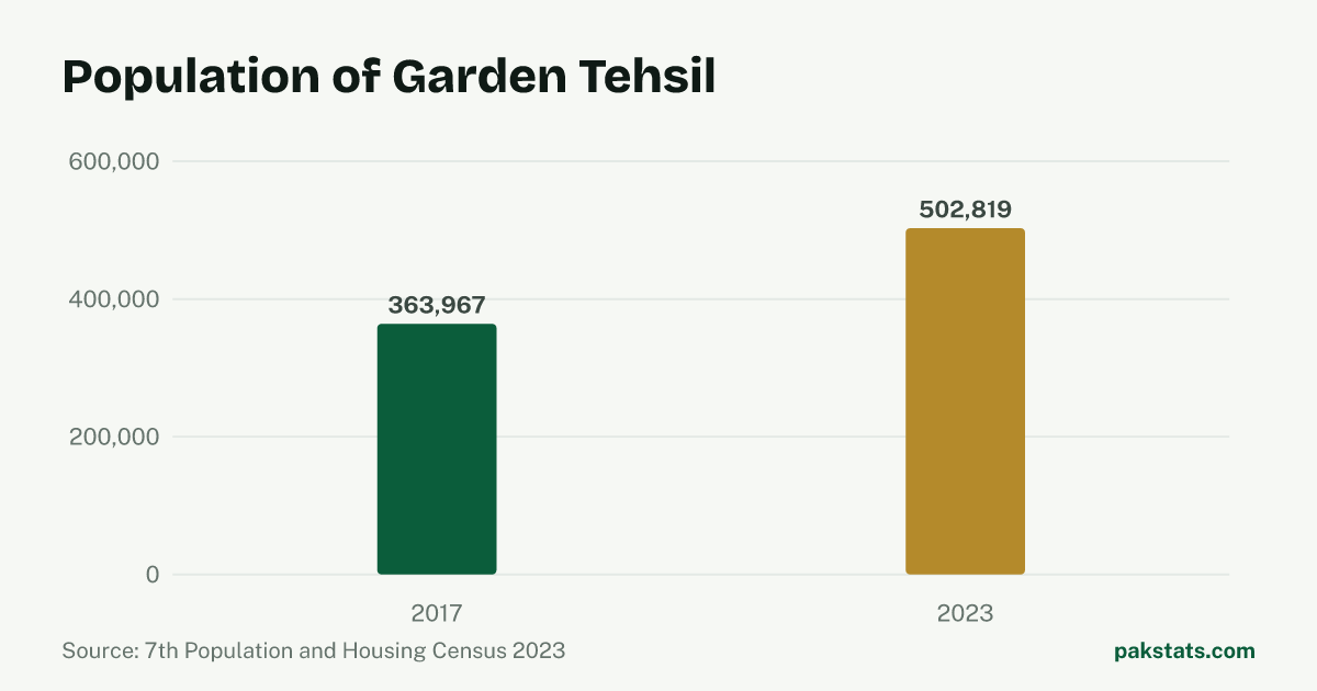 Bar chart of the population of Garden Tehsil at the 2017 and 2023 censuses. It rose from 363,967 to 502,819.