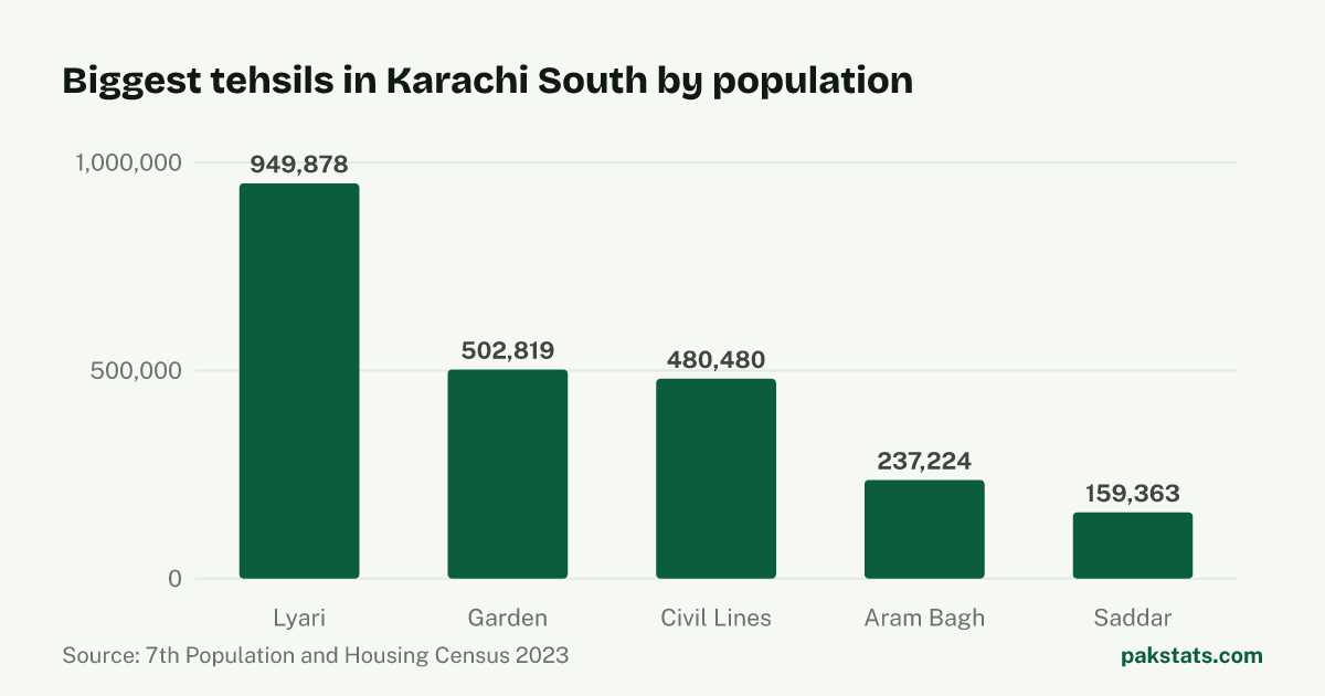 Bar chart of the 5 biggest tehsils in Karachi South District by 2023 population. Lyari Tehsil is largest at 949,878.
